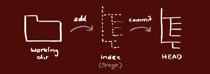 Featured image of post Git | Git 简易指南
